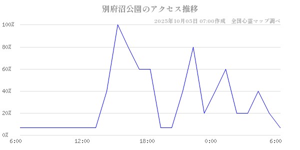 別府沼公園の直近24時間アクセス推移のチャート