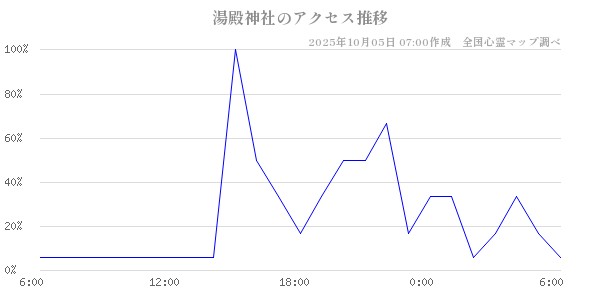 湯殿神社の直近24時間アクセス推移のチャート