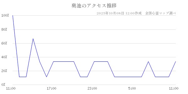 奥池の直近24時間アクセス推移のチャート