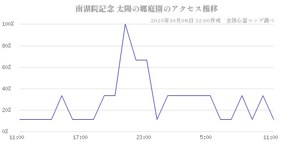南湖院記念 太陽の郷庭園の直近24時間アクセス推移のチャート