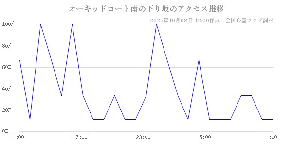 オーキッドコート南の下り坂の直近24時間アクセス推移のチャート