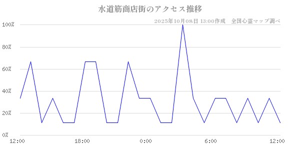 水道筋商店街の直近24時間アクセス推移のチャート
