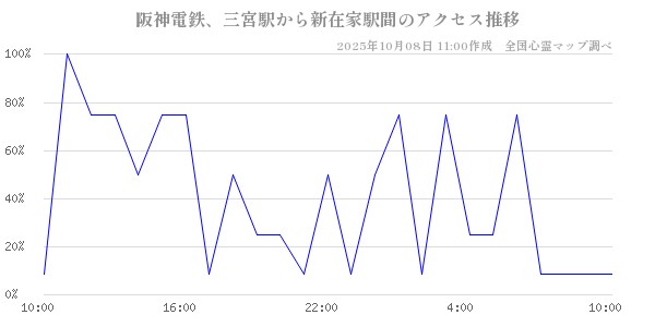 阪神電鉄、三宮駅から新在家駅間の直近24時間アクセス推移のチャート