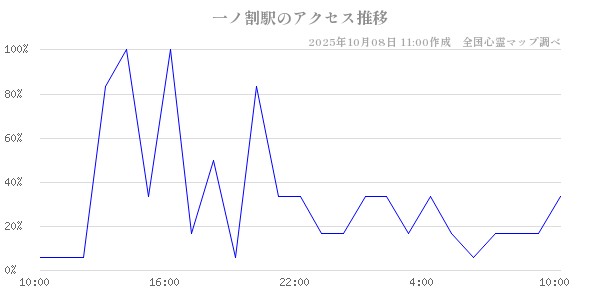 一ノ割駅の直近24時間アクセス推移のチャート
