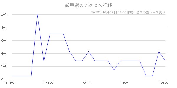 武里駅の直近24時間アクセス推移のチャート