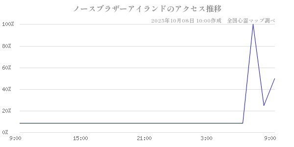 ノースブラザーアイランドの直近24時間アクセス推移のチャート