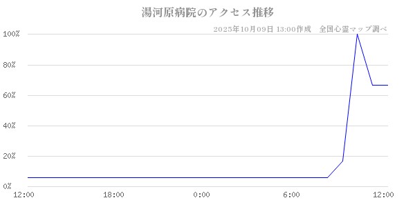 湯河原病院の直近24時間アクセス推移のチャート