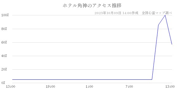 ホテル角神の直近24時間アクセス推移のチャート