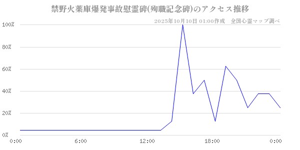 禁野火薬庫爆発事故慰霊碑(殉職記念碑)の直近24時間アクセス推移のチャート