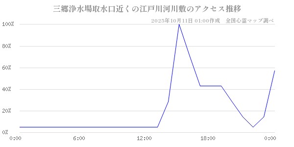 三郷浄水場取水口近くの江戸川河川敷の直近24時間アクセス推移のチャート