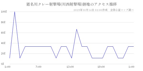猪名川クレー射撃場(川西射撃場)跡地の直近24時間アクセス推移のチャート