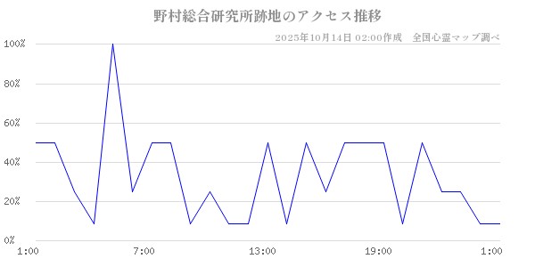 野村総合研究所跡地の直近24時間アクセス推移のチャート