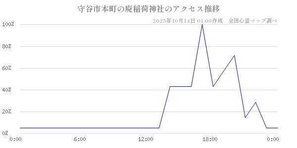 守谷市本町の廃稲荷神社の直近24時間アクセス推移のチャート