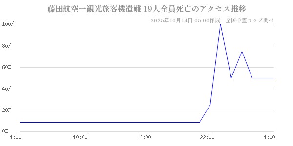 藤田航空一観光旅客機遣難 19人全員死亡の直近24時間アクセス推移のチャート