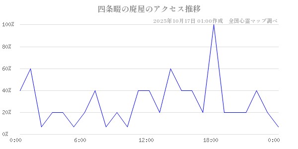 四条畷の廃屋の直近24時間アクセス推移のチャート