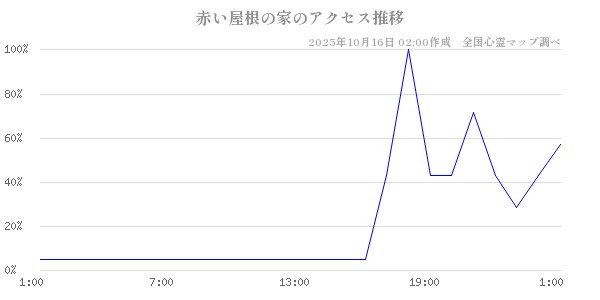 赤い屋根の家の直近24時間アクセス推移のチャート