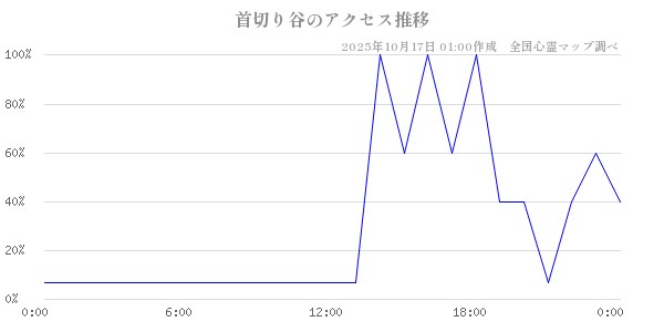 首切り谷の直近24時間アクセス推移のチャート