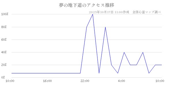 夢の地下道の直近24時間アクセス推移のチャート