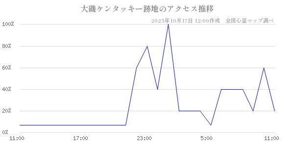 大磯ケンタッキー跡地の直近24時間アクセス推移のチャート