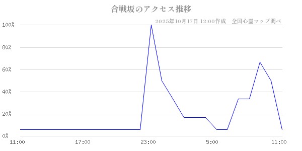 合戦坂の直近24時間アクセス推移のチャート