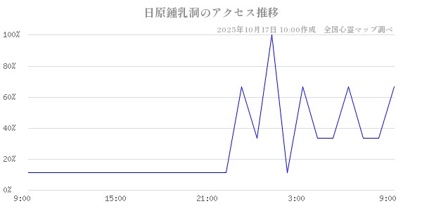 日原鍾乳洞の直近24時間アクセス推移のチャート