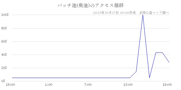 パッチ池(奥池)の直近24時間アクセス推移のチャート