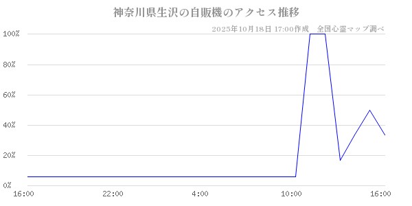 神奈川県生沢の自販機の直近24時間アクセス推移のチャート