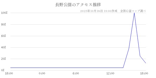 長野公園の直近24時間アクセス推移のチャート