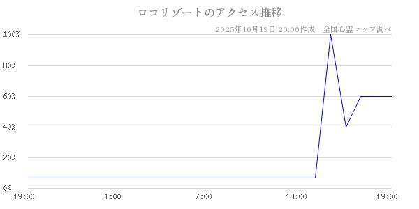 ロコリゾートの直近24時間アクセス推移のチャート