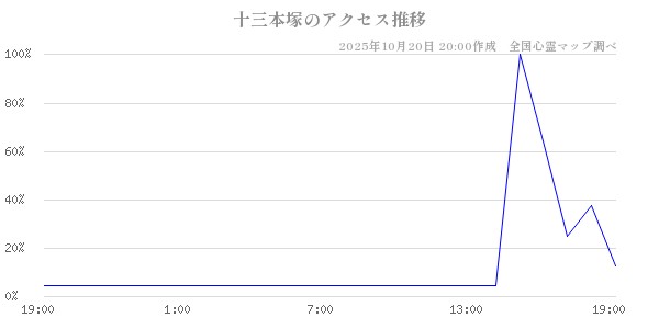 十三本塚の直近24時間アクセス推移のチャート