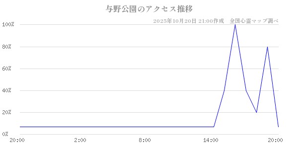 与野公園の直近24時間アクセス推移のチャート