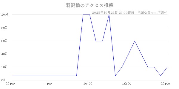羽沢橋の直近24時間アクセス推移のチャート