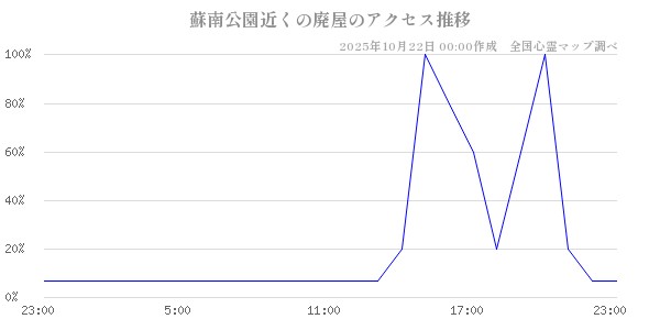 蘇南公園近くの廃屋の直近24時間アクセス推移のチャート