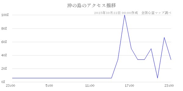 沖の島の直近24時間アクセス推移のチャート
