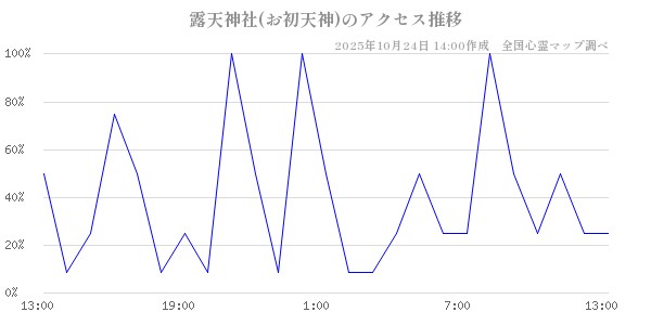 露天神社(お初天神)の直近24時間アクセス推移のチャート