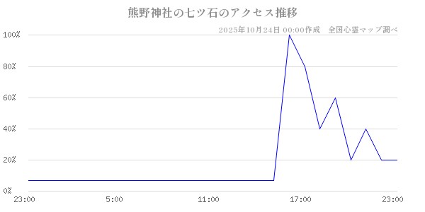 熊野神社の七ツ石の直近24時間アクセス推移のチャート