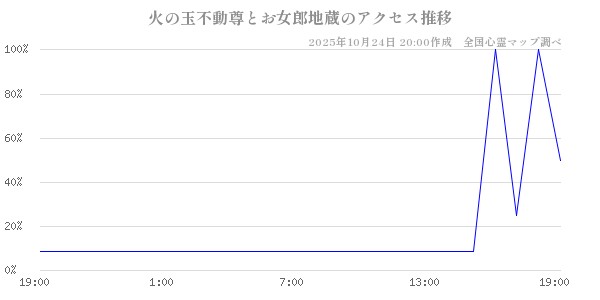 火の玉不動尊とお女郎地蔵の直近24時間アクセス推移のチャート