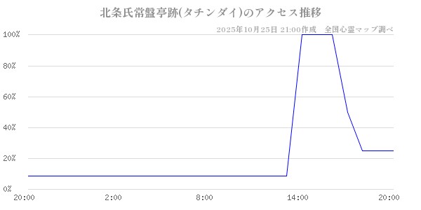 北条氏常盤亭跡(タチンダイ)の直近24時間アクセス推移のチャート