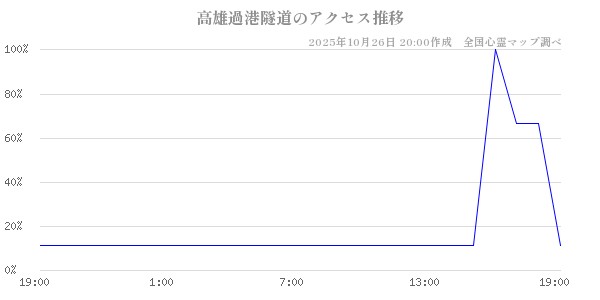 高雄過港隧道の直近24時間アクセス推移のチャート