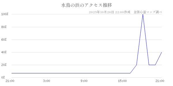 水鳥の浜の直近24時間アクセス推移のチャート