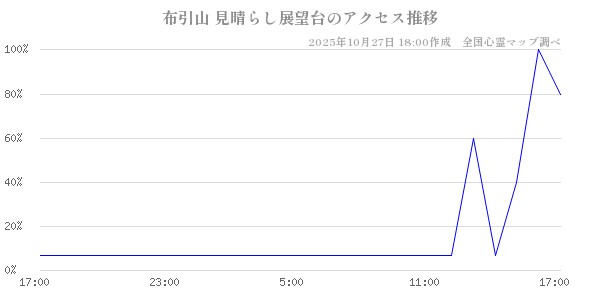 布引山 見晴らし展望台の直近24時間アクセス推移のチャート