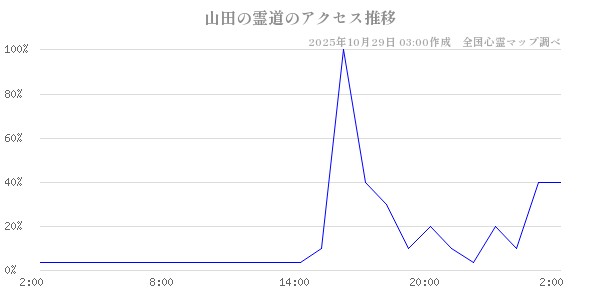 山田の霊道の直近24時間アクセス推移のチャート