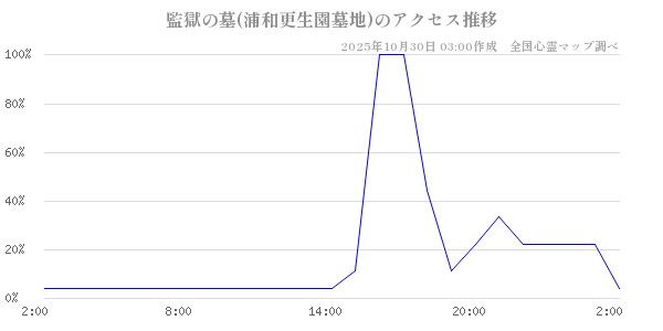 監獄の墓(浦和更生園墓地)の直近24時間アクセス推移のチャート