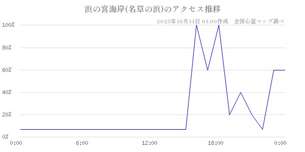 浜の宮海岸(名草の浜)の直近24時間アクセス推移のチャート