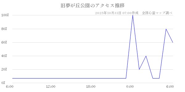 旧夢が丘公園の直近24時間アクセス推移のチャート