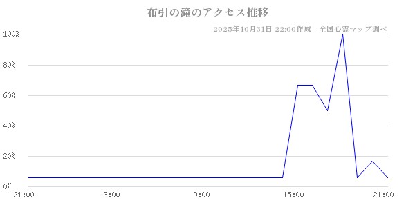 布引の滝の直近24時間アクセス推移のチャート