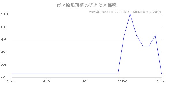 市ケ原集落跡の直近24時間アクセス推移のチャート