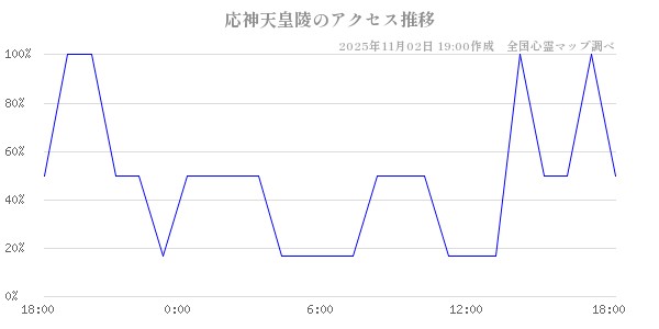 応神天皇陵の直近24時間アクセス推移のチャート