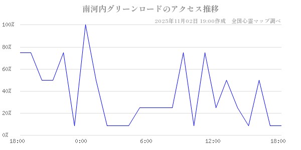 南河内グリーンロードの直近24時間アクセス推移のチャート