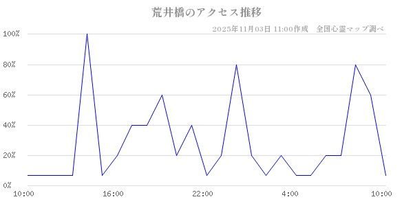 荒井橋の直近24時間アクセス推移のチャート